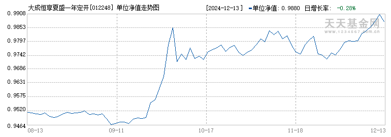 大成恒享夏盛一年定开混合A(012248)历史净值