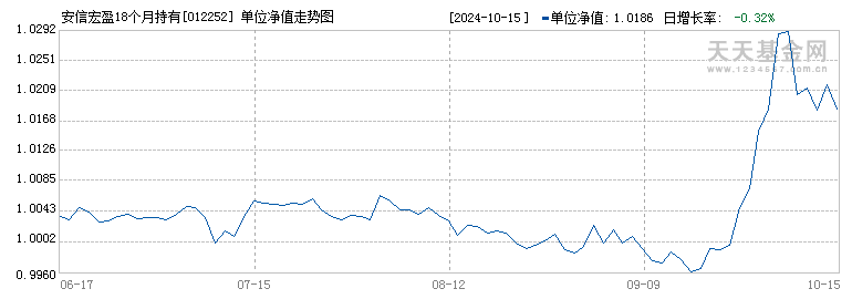 安信宏盈18个月持有混合(012252)历史净值