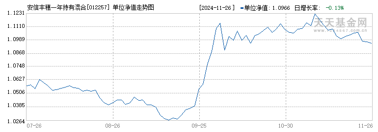 安信丰穗一年持有混合C(012257)历史净值