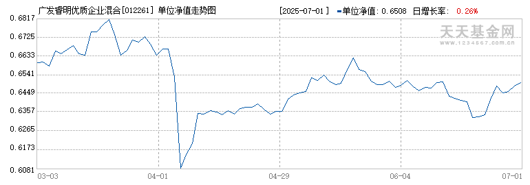 广发睿明优质企业混合C(012261)历史净值