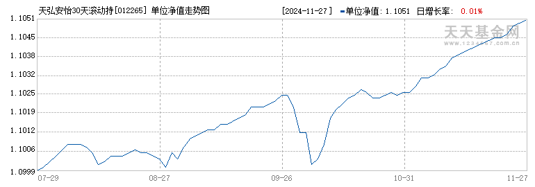 天弘安怡30天滚动持有短债发起C(012265)历史净值