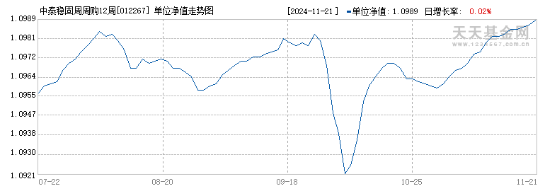 中泰稳固周周购12周滚动债C(012267)历史净值