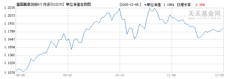 富国腾享回报6个月滚动持有A(012270)历史净值
