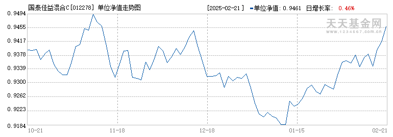 国泰佳益混合C(012278)历史净值