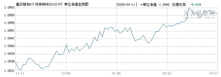 嘉实稳和6个月持有纯债A(012279)历史净值