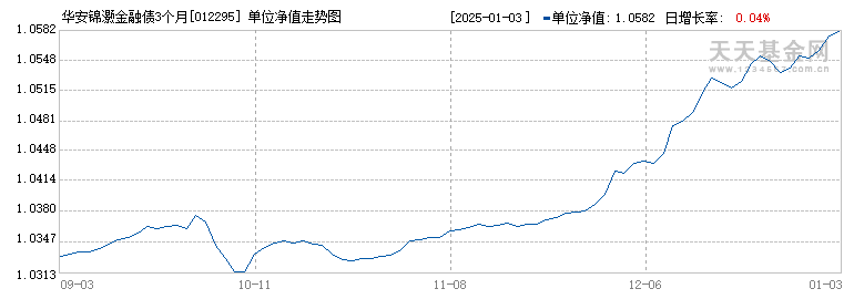 华安锦灏金融债3个月定开债发起式(012295)历史净值