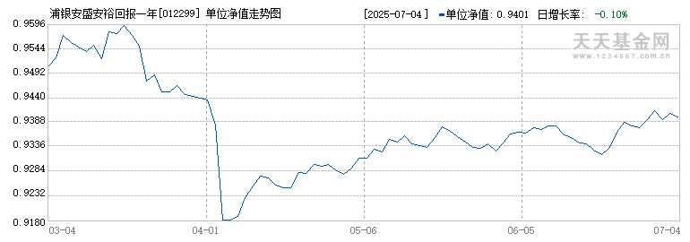 浦银安盛安裕回报一年持有混合A(012299)历史净值