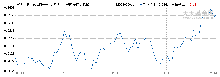 浦银安盛安裕回报一年持有混合C(012300)历史净值