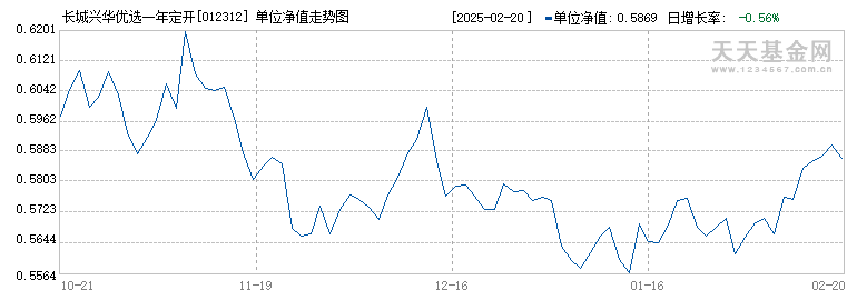 长城兴华优选一年定开混合A(012312)历史净值