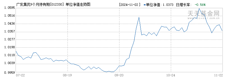 广发集优9个月持有期债券A(012330)历史净值