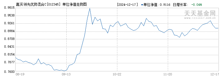 嘉实领先优势混合C(012345)历史净值