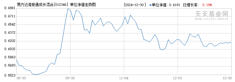 易方达港股通成长混合A(012346)历史净值