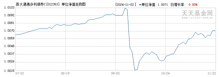 英大通惠多利债券C(012353)历史净值