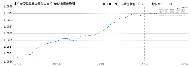 浦银安盛季季鑫90天滚动短债C(012357)历史净值