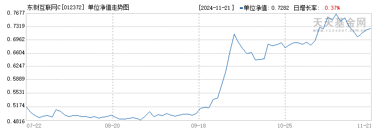 东财互联网C(012372)历史净值