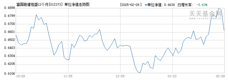 富国稳健恒盛12个月持有混合A(012373)历史净值