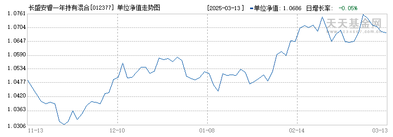 长盛安睿一年持有混合A(012377)历史净值