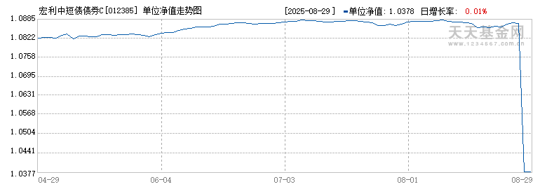 宏利中短债债券C(012385)历史净值