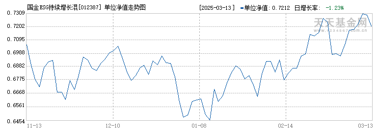 国金ESG持续增长混合A(012387)历史净值