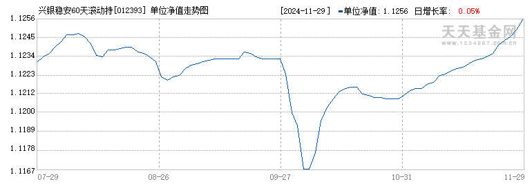 兴银稳安60天滚动持有债券C(012393)历史净值