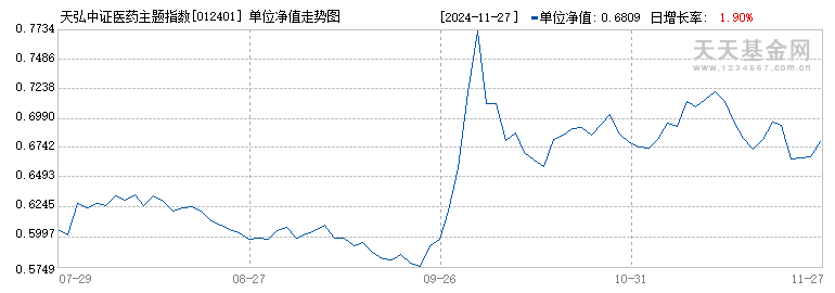 天弘中证医药主题指数增强A(012401)历史净值