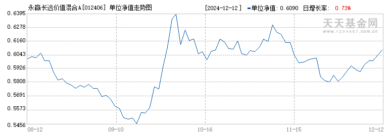 永赢长远价值混合A(012406)历史净值