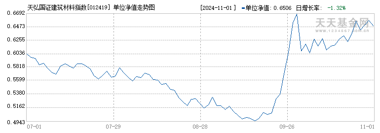 天弘国证建筑材料指数发起式C(012419)历史净值