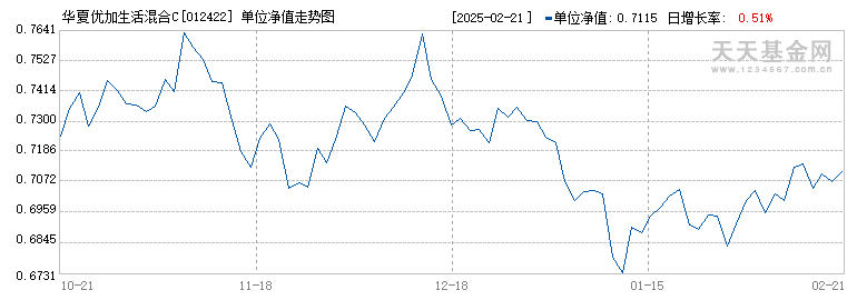 华夏优加生活混合C(012422)历史净值