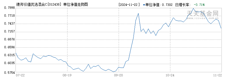 德邦价值优选混合C(012438)历史净值