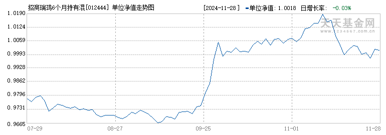 招商瑞鸿6个月持有混合C(012444)历史净值