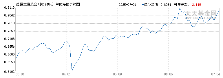 淳厚鑫悦混合A(012454)历史净值