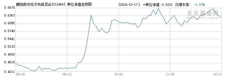 鹏扬数字经济先锋混合A(012456)历史净值