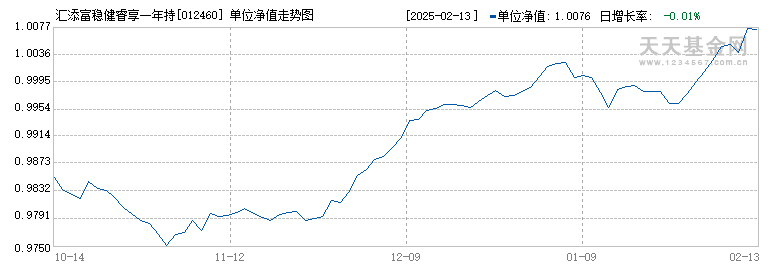 汇添富稳健睿享一年持有混合C(012460)历史净值