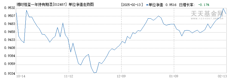 博时恒玺一年持有期混合A(012487)历史净值