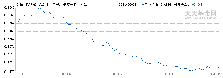 长信内需均衡混合C(012494)历史净值