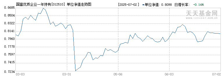 国富优质企业一年持有期混合A(012510)历史净值