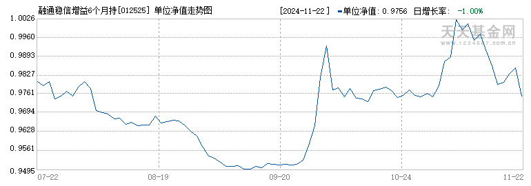 融通稳信增益6个月持有期混合C(012525)历史净值