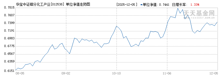 华宝中证细分化工产业主题ETF联接C(012538)历史净值