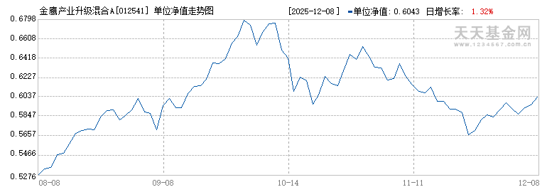 金鹰产业升级混合A(012541)历史净值