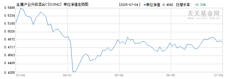 金鹰产业升级混合C(012542)历史净值