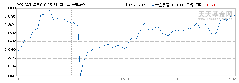 富荣福银混合C(012546)历史净值