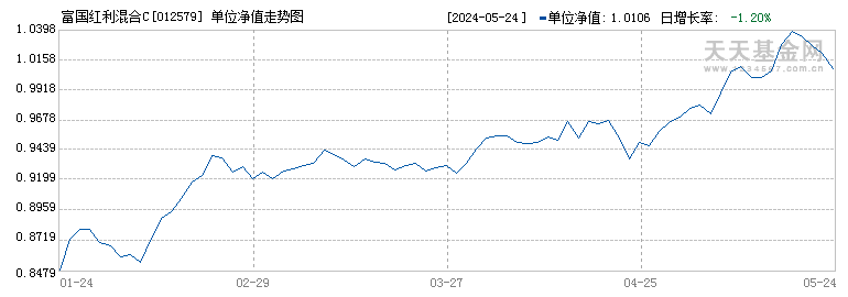 富国红利混合C(012579)历史净值