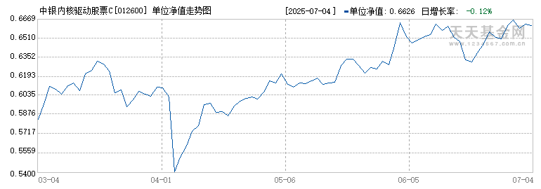中银内核驱动股票C(012600)历史净值