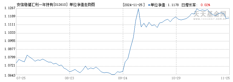 安信稳健汇利一年持有混合C(012610)历史净值