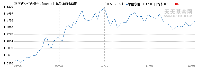 嘉实优化红利混合C(012616)历史净值