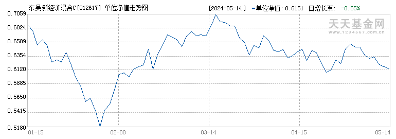 东吴新经济混合C(012617)历史净值