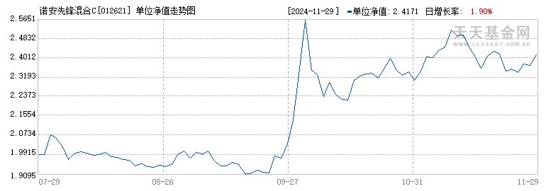 诺安先锋混合C(012621)历史净值