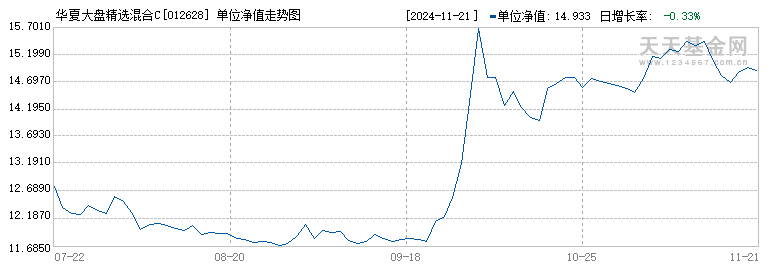 华夏大盘精选混合C(012628)历史净值