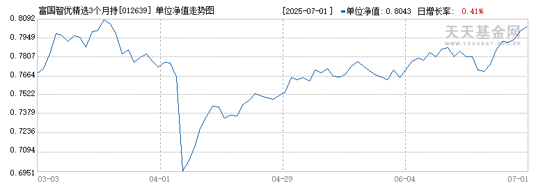 富国智优精选3个月持有混合(FOF)C(012639)历史净值