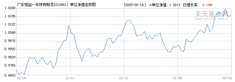 广发恒益一年持有期混合A(012661)历史净值